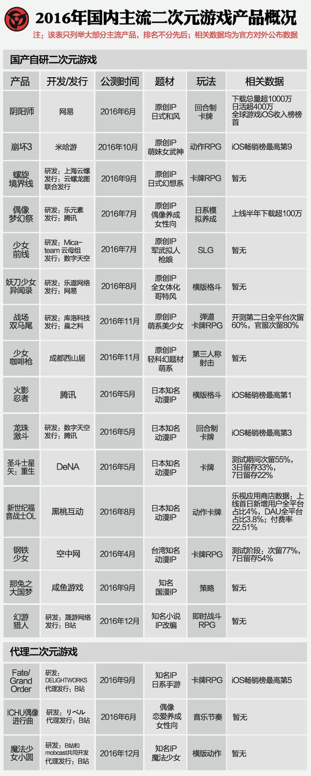 二次元游戏报告：独家の调研数据