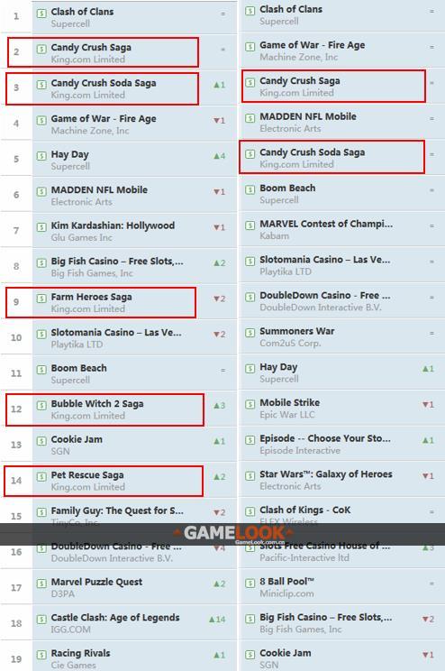 美国iOS收入榜头部换血 四类游戏占75%