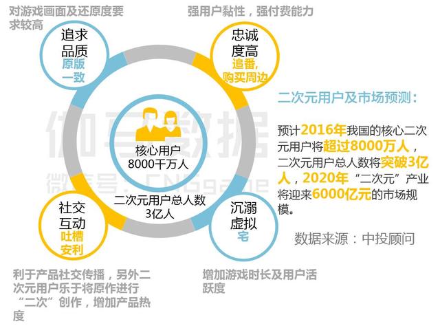 八页PPT看懂二次元游戏：3亿用户 单品收入超10亿