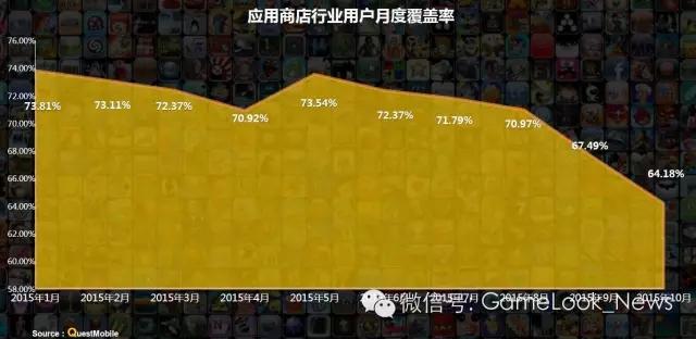 2015渠道排行榜:顶级手游DAU比渠道高