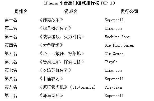 iOS游戏周排行榜:玩具熊成九月新宠