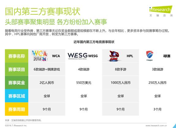 艾瑞：2016年电竞市场规模将超300亿元