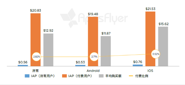 AppsFlyer：中国用户平均每月应用支出3.7元