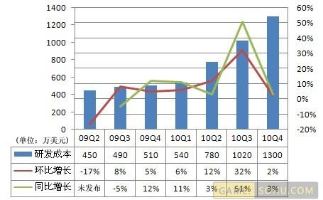 ����Q4�Ʊ���Ӫ��9170����Ԫͬ������30%