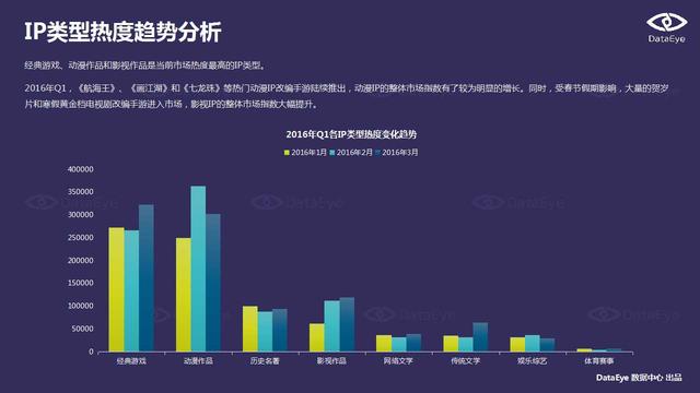DataEye：端游IP手游化成为行业发展趋势