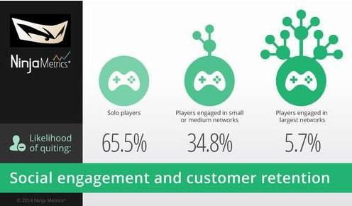社交游戏注重参与度 单机玩家流失率高达65%