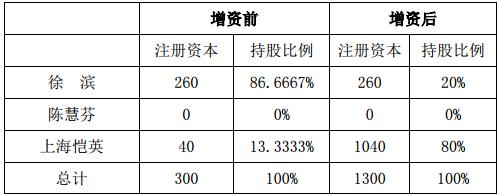 恺英网络收购上海乐滨13%股份 增资千万后持股80%