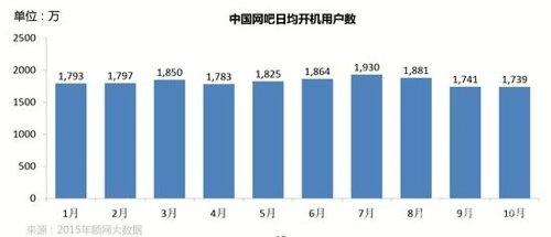 2015网吧研究报告:91%玩家都是男性