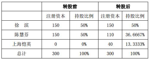 恺英网络收购上海乐滨13%股份 增资千万后持股80%