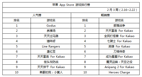 一周韩国手机游戏排行榜:《天天过马路》蝉联