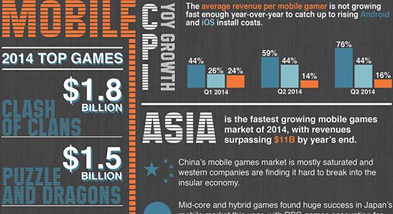 2014年全球数字游戏报告:COC年收入110.7亿