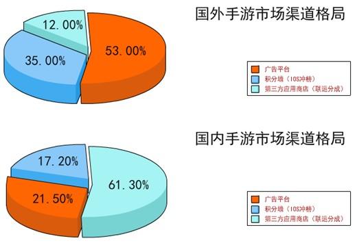 海外手游市场分析 德国成付费玩家第一大国