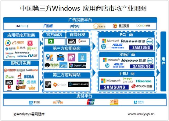 易观Windows应用商店报告 国企冲击海外新蓝