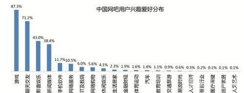 2015网吧研究报告:91%玩家都是男性