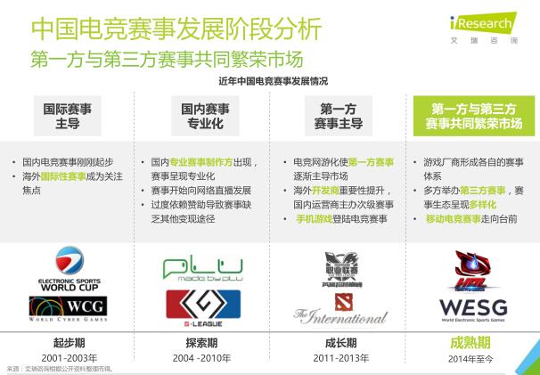 艾瑞：2016年电竞市场规模将超300亿元