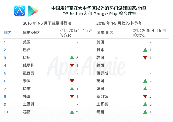 App Annie：中国发行商海外游戏收入增幅高达近150%