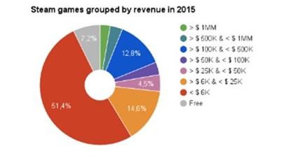 马太效应越发明显：超50%手游月流水低于500美金