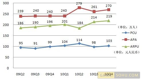 ����Q4�Ʊ���Ӫ��9170����Ԫͬ������30%