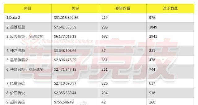 2015全球电竞奖金榜:中国最多 人均两万美金