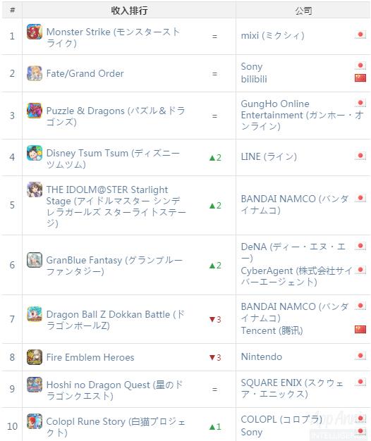 AppAnnie日本3月指數：《陰陽師》下載量已達200萬