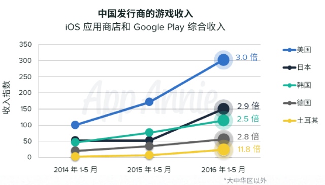 App Annie：中国发行商海外游戏收入增幅高达近150%