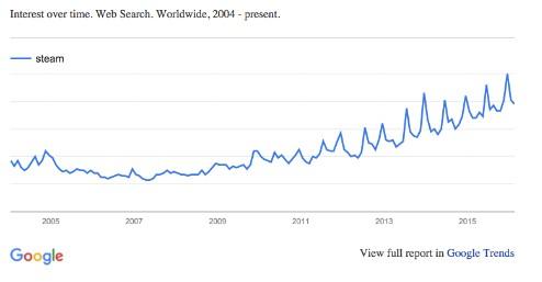 马太效应越发明显：超50%手游月流水低于500美金