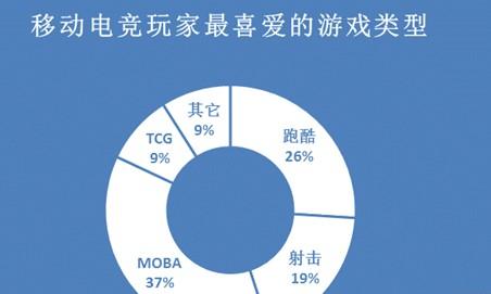 2015年H1电竞手游市场分析报告 MOBA类游戏