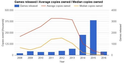 马太效应越发明显：超50%手游月流水低于500美金
