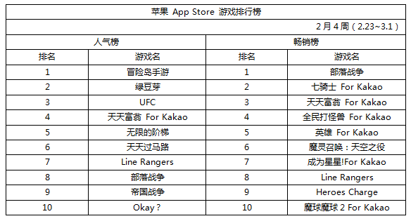 一周韩国手机游戏排行榜:畅销榜发生巨变