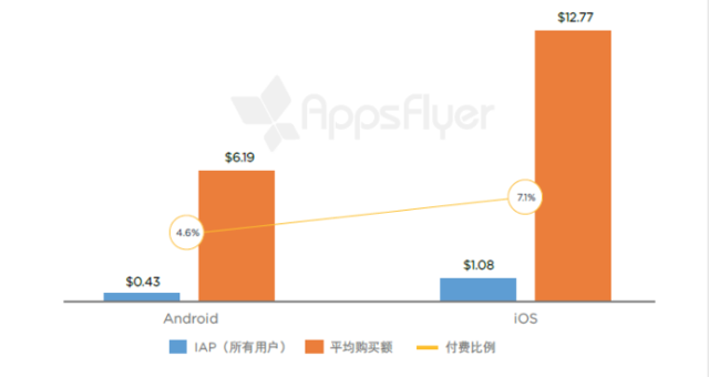 有购买活动的单个应用每个用户月度应用内支出（2016 年 4 月 - 5 月） 