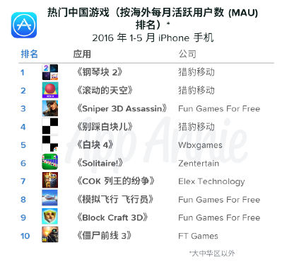 App Annie：中国发行商海外游戏收入增幅高达近150%