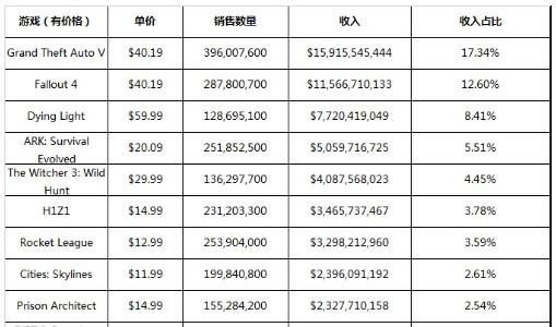 马太效应越发明显：超50%手游月流水低于500美金