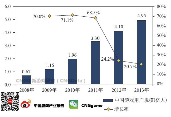 中国游戏用户约为4.95亿人 手游增长预期强劲