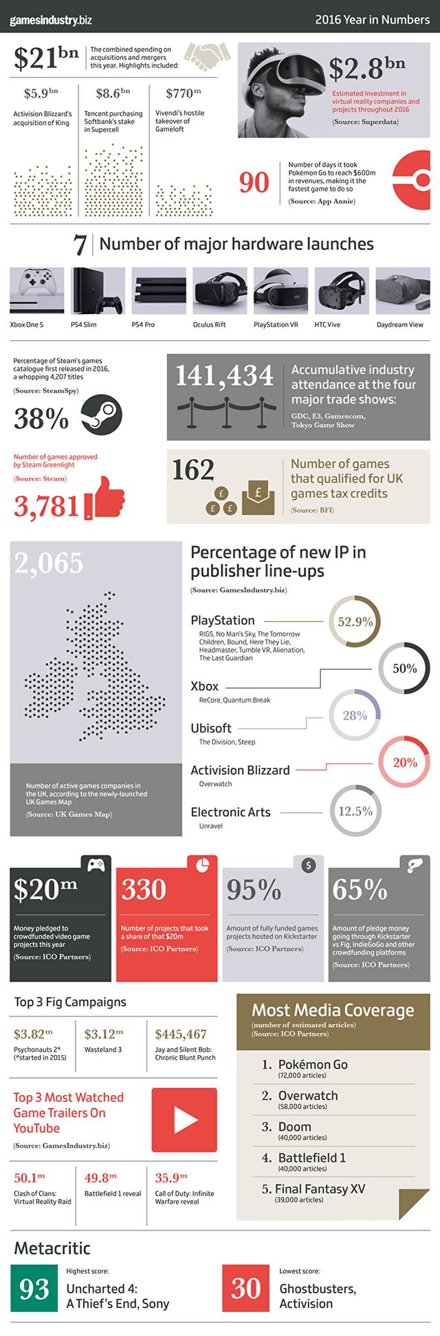 数字中的2016游戏行业：并购交易额达1459.6亿