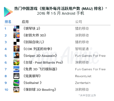 App Annie：中国发行商海外游戏收入增幅高达近150%
