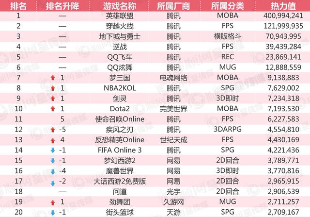 1月网吧游戏热力榜:300英雄上涨11名
