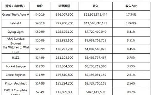 马太效应越发明显：超50%手游月流水低于500美金