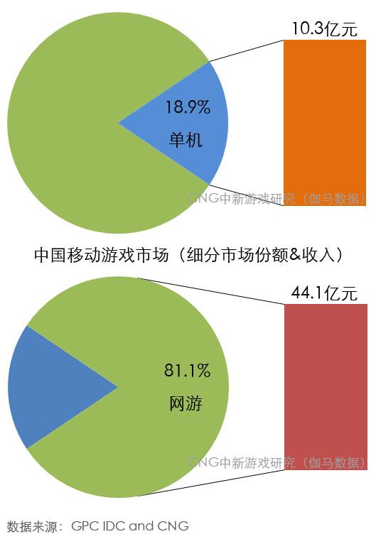 Q1移动单机手游收入10.3亿元 交叉推广提升收