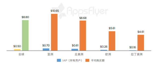 单个应用每个用户月度应用内支出与平均购买额（2016 年 4 月 - 5 月）