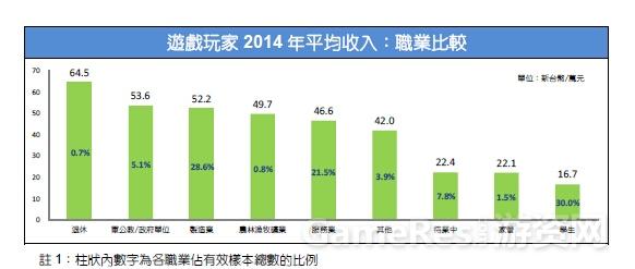 2015台湾游戏市场春季大调查 手机游戏受大众