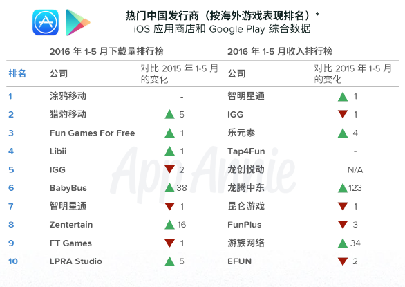 App Annie：中国发行商海外游戏收入增幅高达近150%