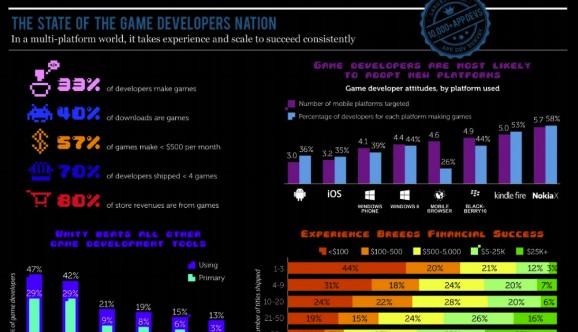 马太效应越发明显：超50%手游月流水低于500美金