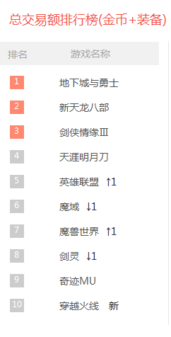 һ�ܽ��װ񣺽�����λ�½� ��֮�Ƚ�top10