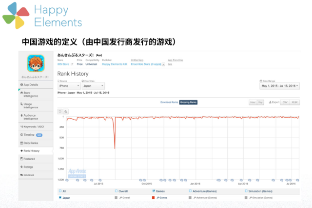 App Annie：中国发行商海外游戏收入增幅高达近150%