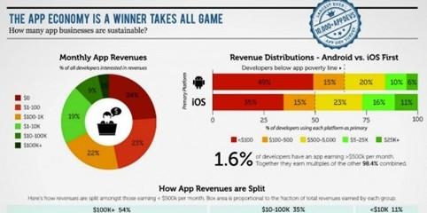 马太效应越发明显：超50%手游月流水低于500美金