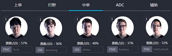 2015全明星票选结束 三人堪称世界级选手