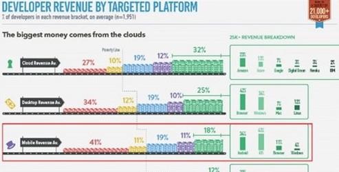 马太效应越发明显：超50%手游月流水低于500美金