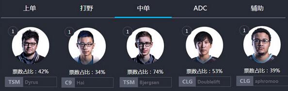 2015全明星票选结束 三人堪称世界级选手