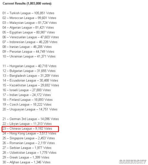 《FIFA 15》收录联赛票选排名出炉 中超上榜