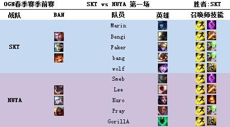 OGN春季赛季前赛SKT2：0轻松战胜HUYA
